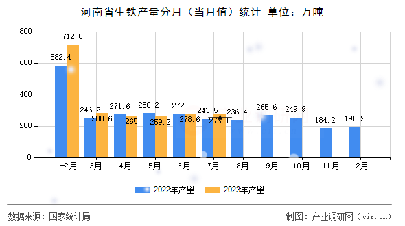 河南省生鐵產量分月（當月值）統計