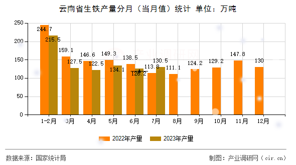 云南省生鐵產量分月（當月值）統計