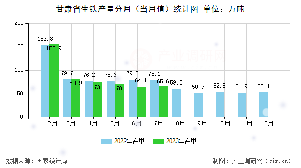 甘肅省生鐵產量分月（當月值）統計圖