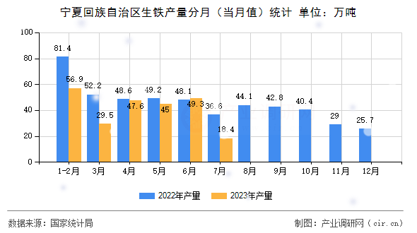 寧夏回族自治區生鐵產量分月（當月值）統計