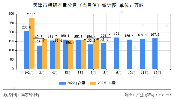 天津市粗鋼產量分月（當月值）統計圖