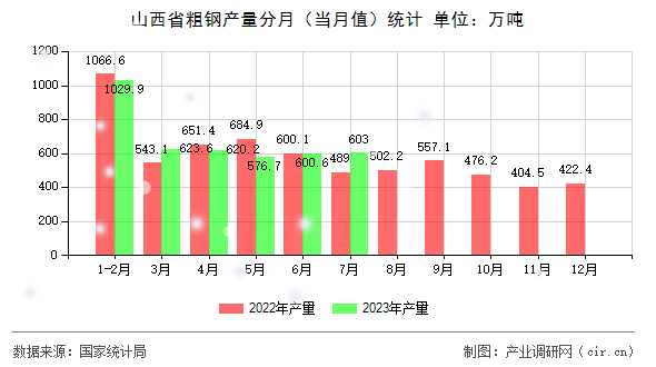 山西省粗鋼產量分月（當月值）統計