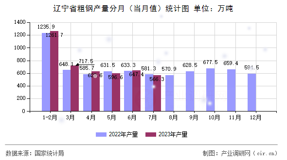 遼寧省粗鋼產量分月（當月值）統計圖
