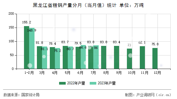 黑龍江省粗鋼產(chǎn)量分月（當月值）統(tǒng)計