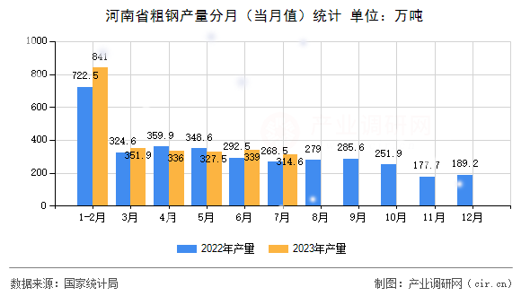河南省粗鋼產量分月（當月值）統計