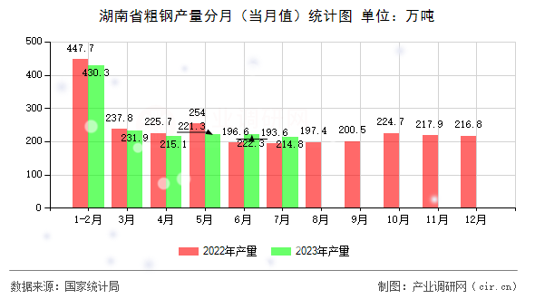 湖南省粗鋼產量分月（當月值）統計圖