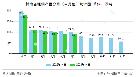 甘肅省粗鋼產量分月（當月值）統計圖