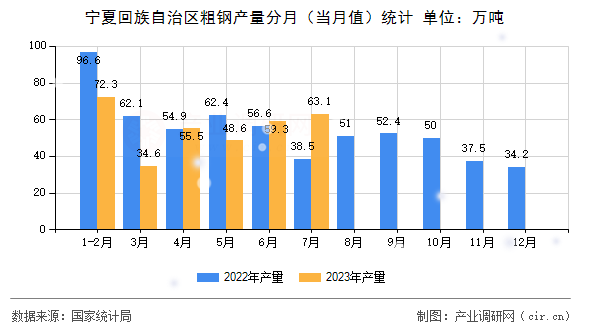 寧夏回族自治區(qū)粗鋼產(chǎn)量分月（當月值）統(tǒng)計