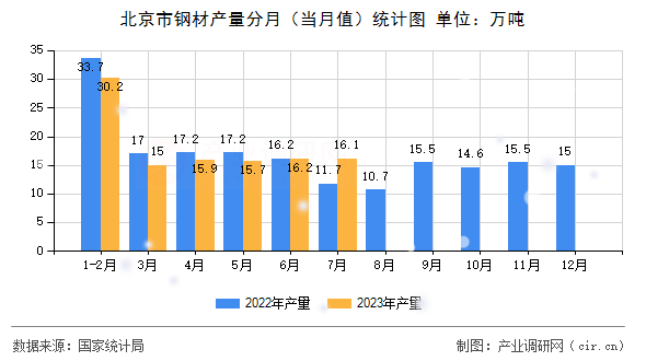 北京市鋼材產(chǎn)量分月（當(dāng)月值）統(tǒng)計圖