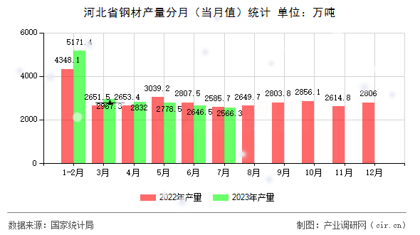 河北省鋼材產量分月（當月值）統計