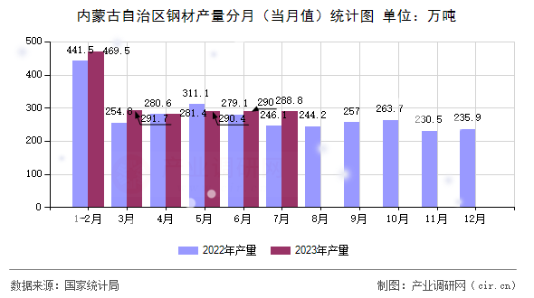 內蒙古自治區鋼材產量分月（當月值）統計圖