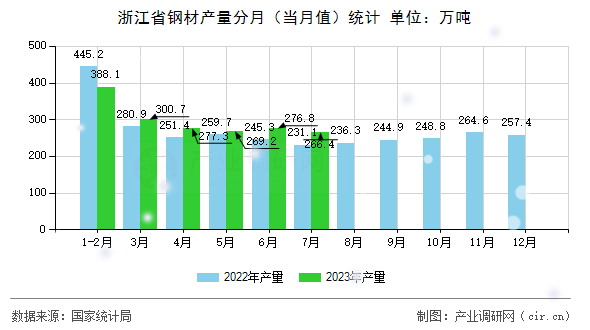 浙江省鋼材產量分月（當月值）統計