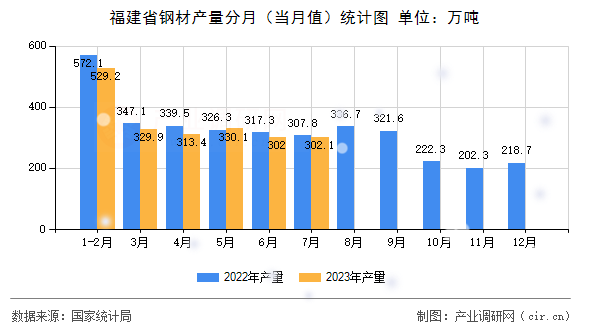 福建省鋼材產量分月（當月值）統(tǒng)計圖