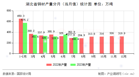 湖北省鋼材產量分月（當月值）統計圖