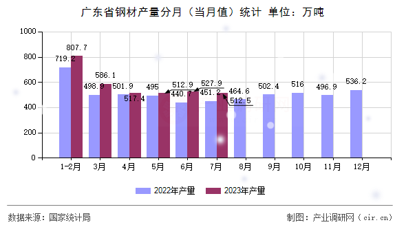 廣東省鋼材產量分月（當月值）統計