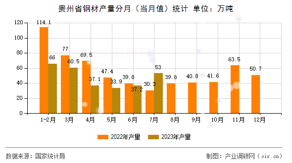 貴州省鋼材產量分月（當月值）統計