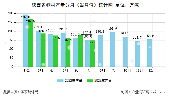 陜西省鋼材產量分月（當月值）統計圖
