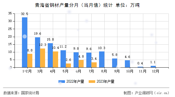 青海省鋼材產量分月（當月值）統(tǒng)計