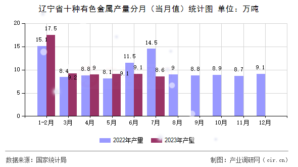 遼寧省十種有色金屬產量分月（當月值）統計圖