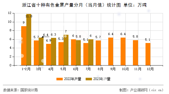 浙江省十種有色金屬產量分月（當月值）統計圖