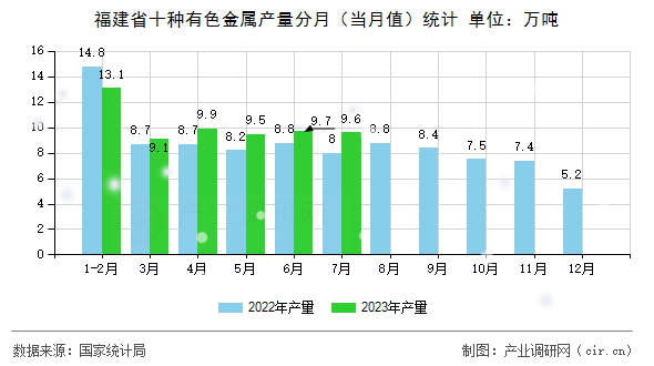 福建省十種有色金屬產量分月（當月值）統計