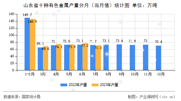 山東省十種有色金屬產量分月（當月值）統計圖