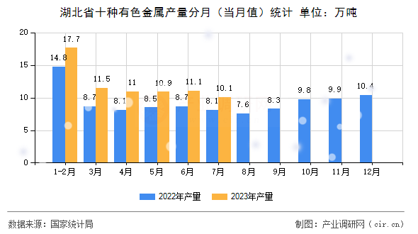 湖北省十種有色金屬產量分月（當月值）統計
