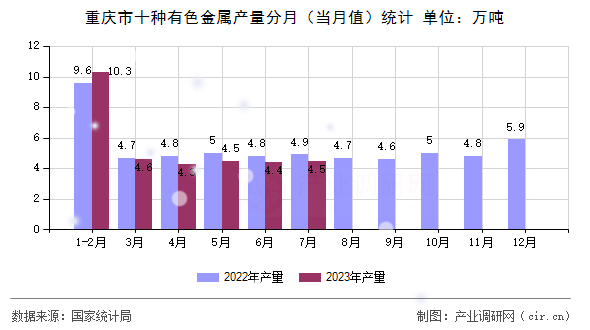 重慶市十種有色金屬產量分月（當月值）統(tǒng)計