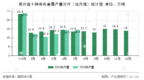 貴州省十種有色金屬產量分月（當月值）統(tǒng)計圖