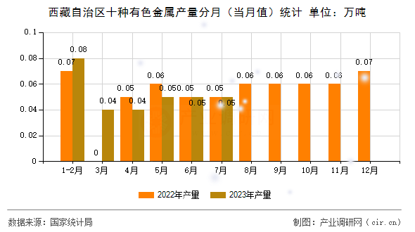 西藏自治區十種有色金屬產量分月（當月值）統計