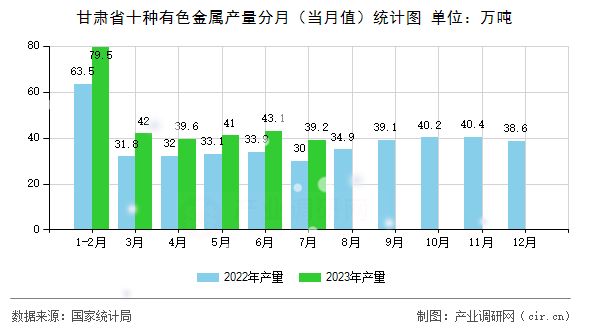 甘肅省十種有色金屬產量分月（當月值）統計圖
