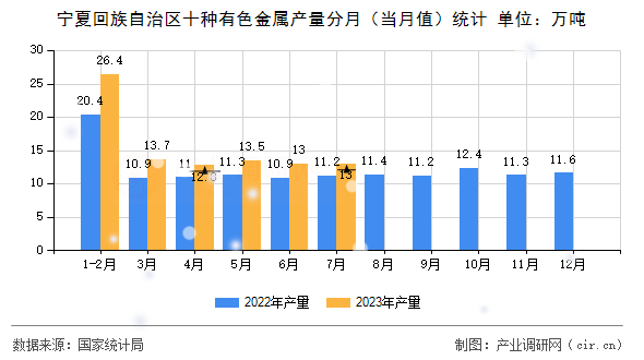 寧夏回族自治區十種有色金屬產量分月（當月值）統計