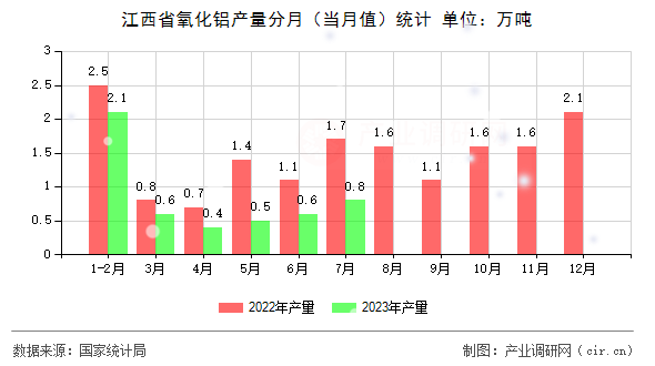 江西省氧化鋁產量分月（當月值）統計