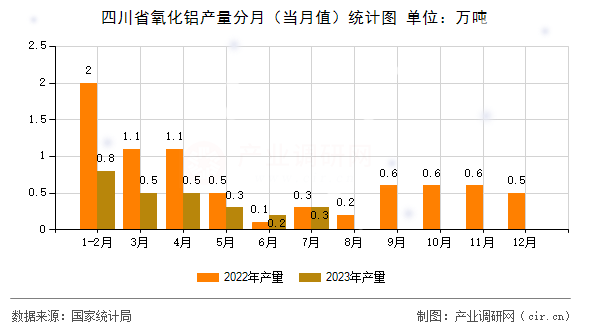 四川省氧化鋁產量分月（當月值）統計圖