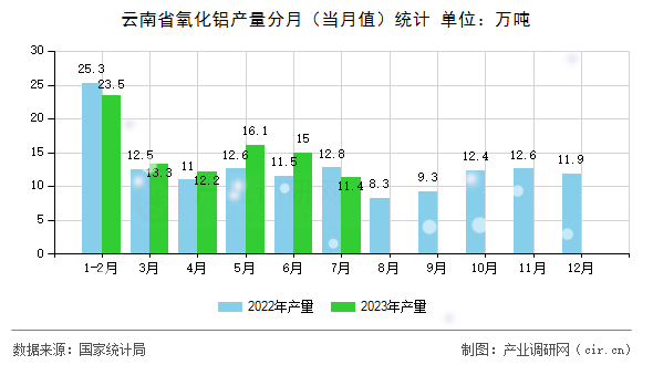 云南省氧化鋁產量分月（當月值）統計