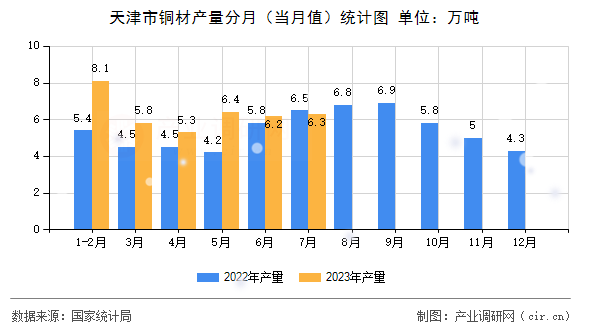 天津市銅材產量分月（當月值）統計圖
