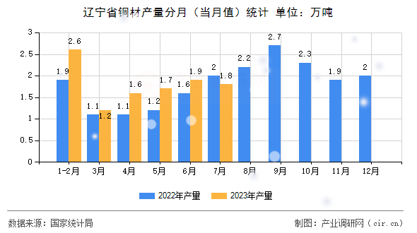 遼寧省銅材產量分月（當月值）統計