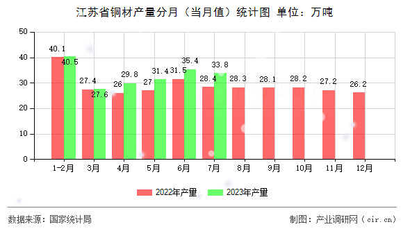 江蘇省銅材產量分月（當月值）統計圖