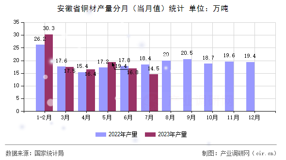 安徽省銅材產量分月（當月值）統計