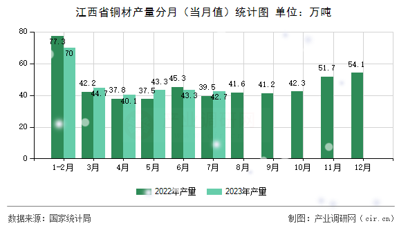 江西省銅材產量分月（當月值）統計圖