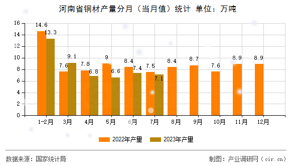 河南省銅材產量分月（當月值）統計