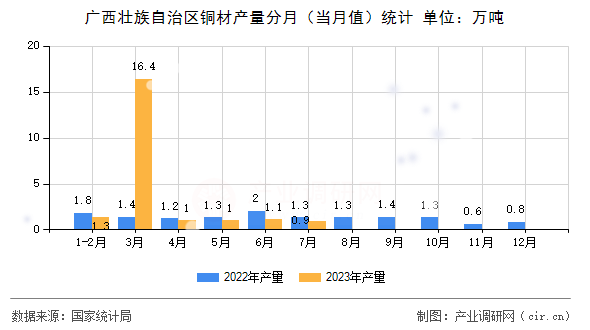 廣西壯族自治區銅材產量分月（當月值）統計