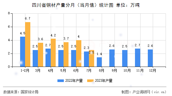 四川省銅材產量分月（當月值）統計圖