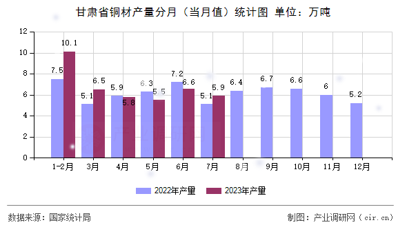 甘肅省銅材產(chǎn)量分月（當月值）統(tǒng)計圖