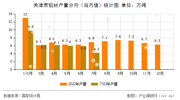 天津市鋁材產量分月（當月值）統計圖
