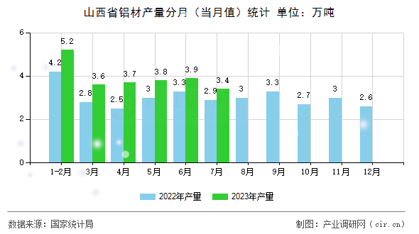 山西省鋁材產量分月（當月值）統計
