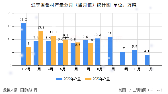 遼寧省鋁材產量分月（當月值）統計圖