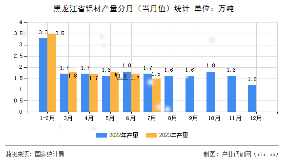 黑龍江省鋁材產量分月（當月值）統計
