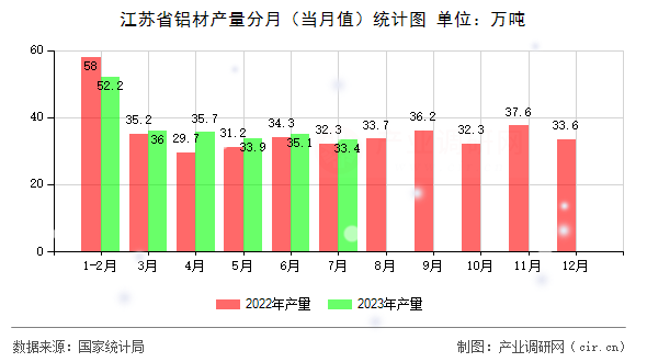江蘇省鋁材產量分月（當月值）統計圖