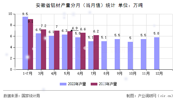 安徽省鋁材產量分月（當月值）統計